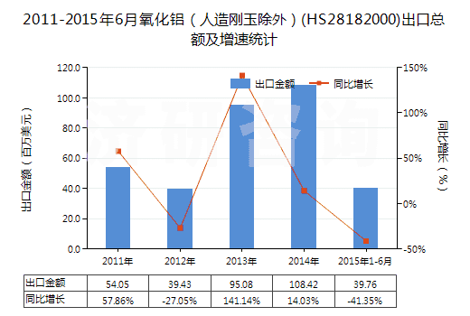 2011-2015年6月氧化鋁（人造剛玉除外）(HS28182000)出口總額及增速統(tǒng)計